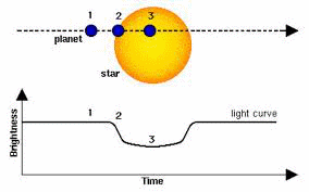Transit Method Model Basic Exoplanet Knowledge - Cook Islands ExoworldCook Islands Exoworld
